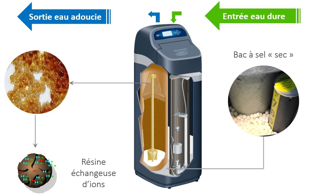 Choix adoucisseur d'eau comment ne pas se tromper — free download