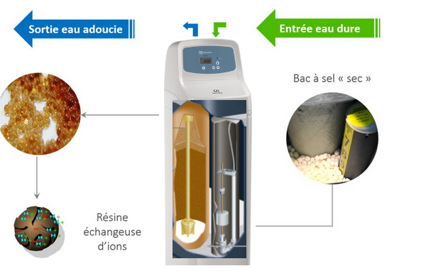 fonctionnement adoucisseur au sel